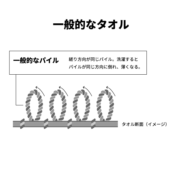 一般的タオル生地断面図