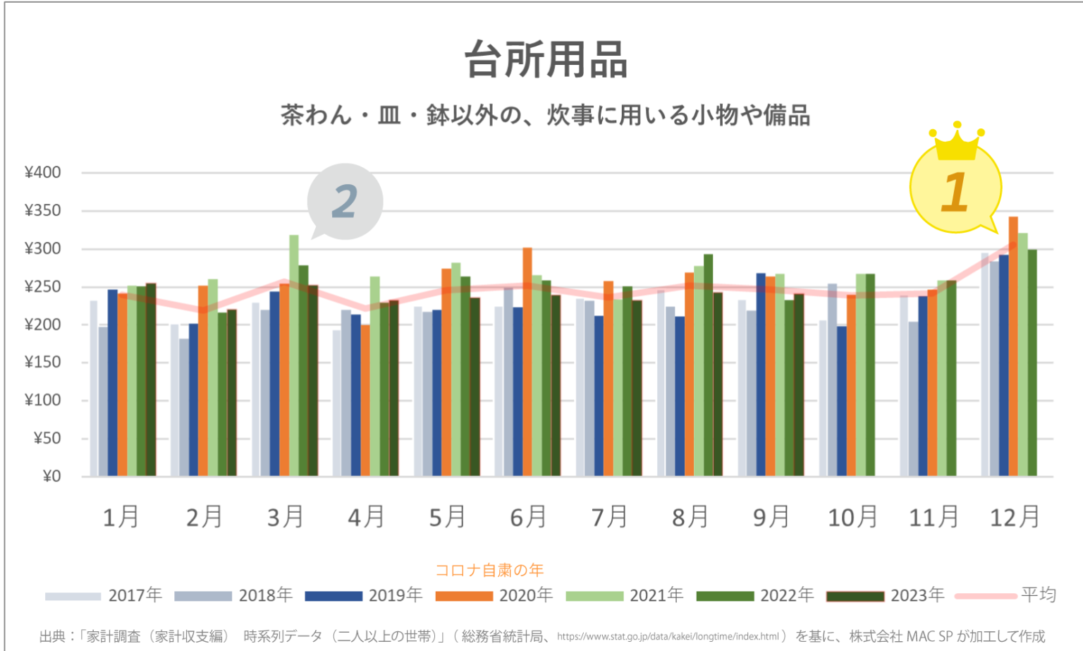 「家計調査」キッチン用品