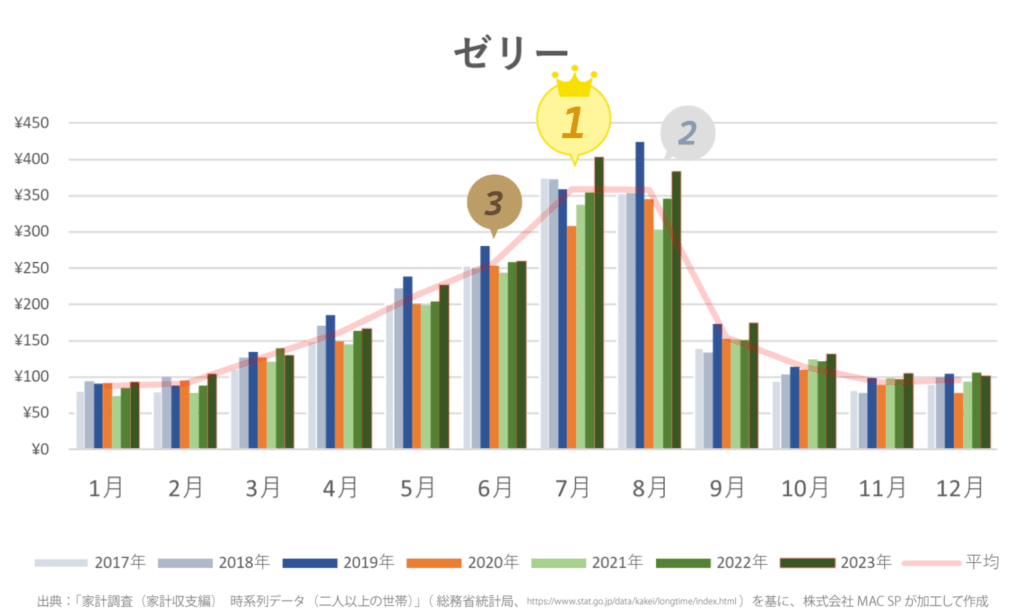 家計調査 ゼリー