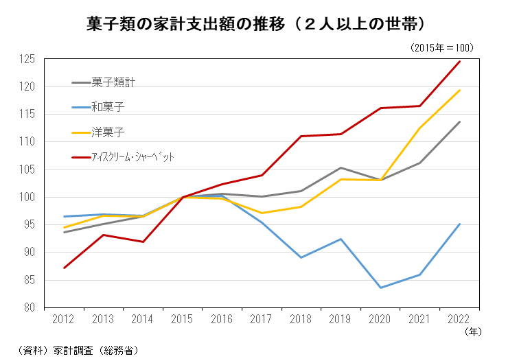 菓子類の家計支出額の推移
