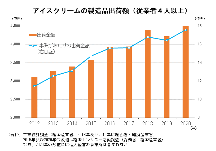 アイスクリームの製造品出荷額