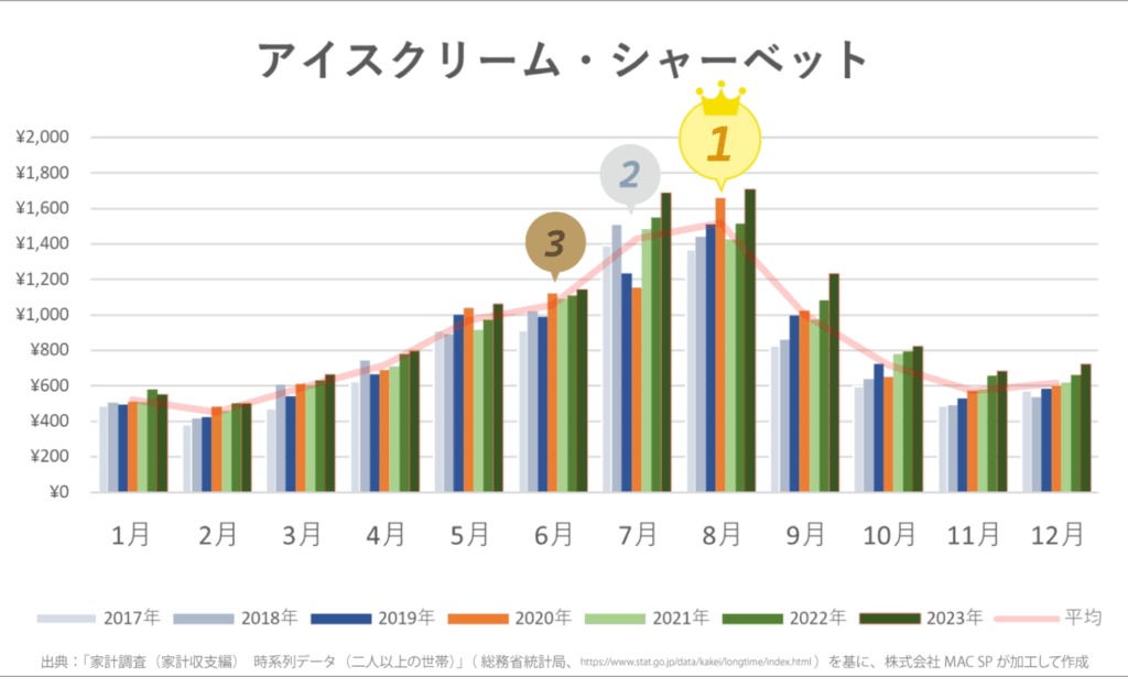 家計調査 アイスクリーム・シャーベット
