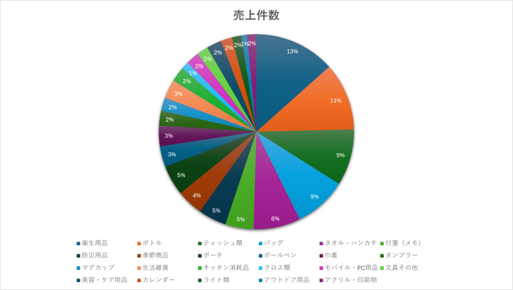 2025年分類別売上件数割合 円グラフ