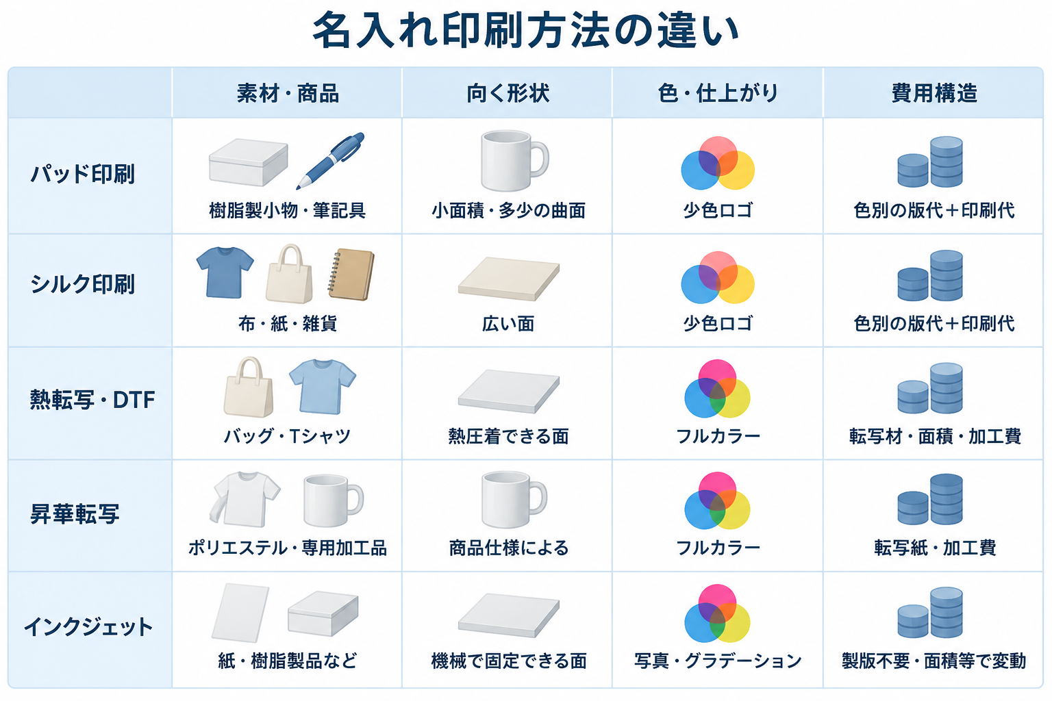 名入れ印刷方法の違い比較表