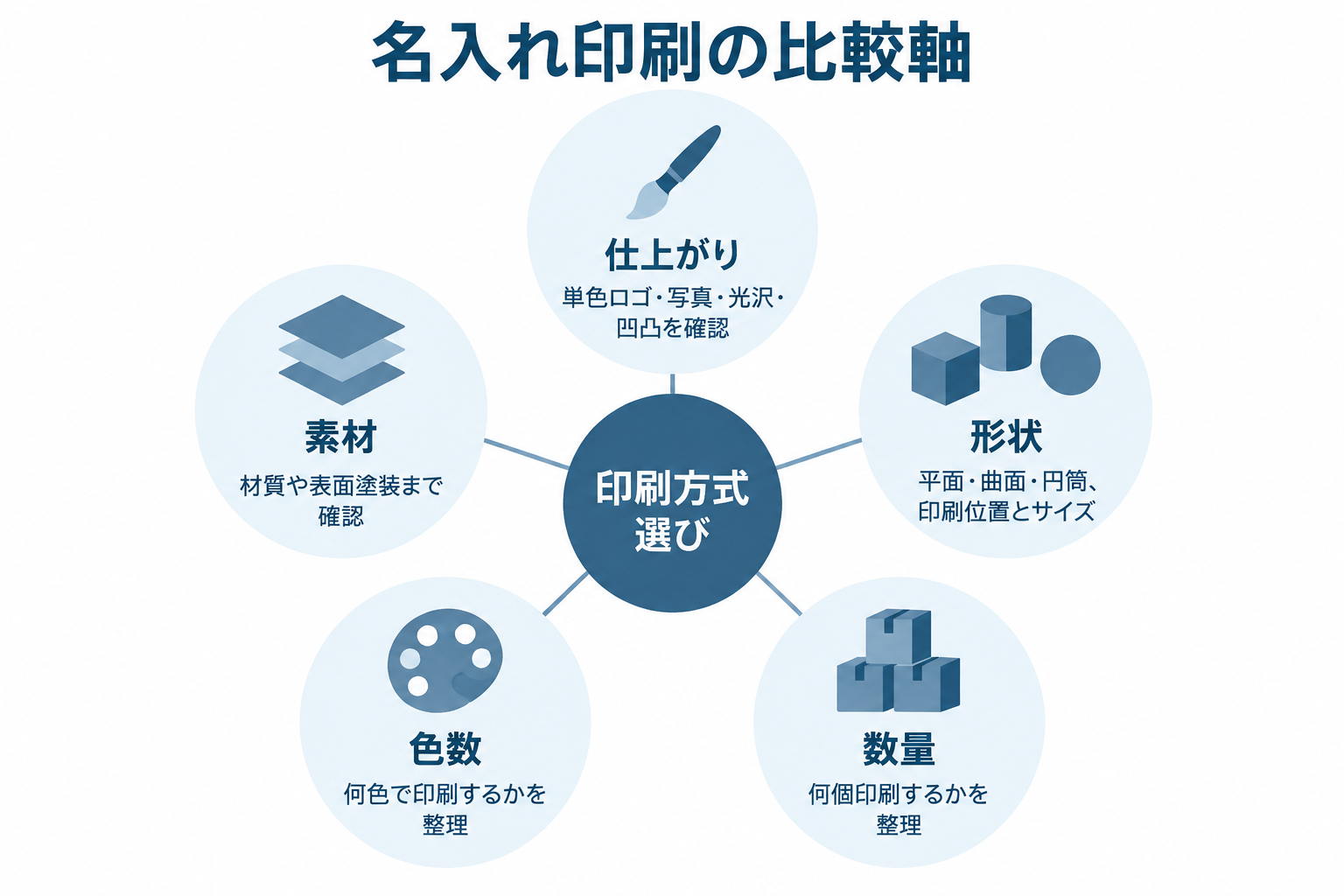 印刷方式選びの比較軸